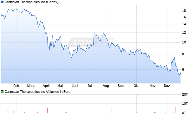 Cartesian Therapeutics Aktie Chart