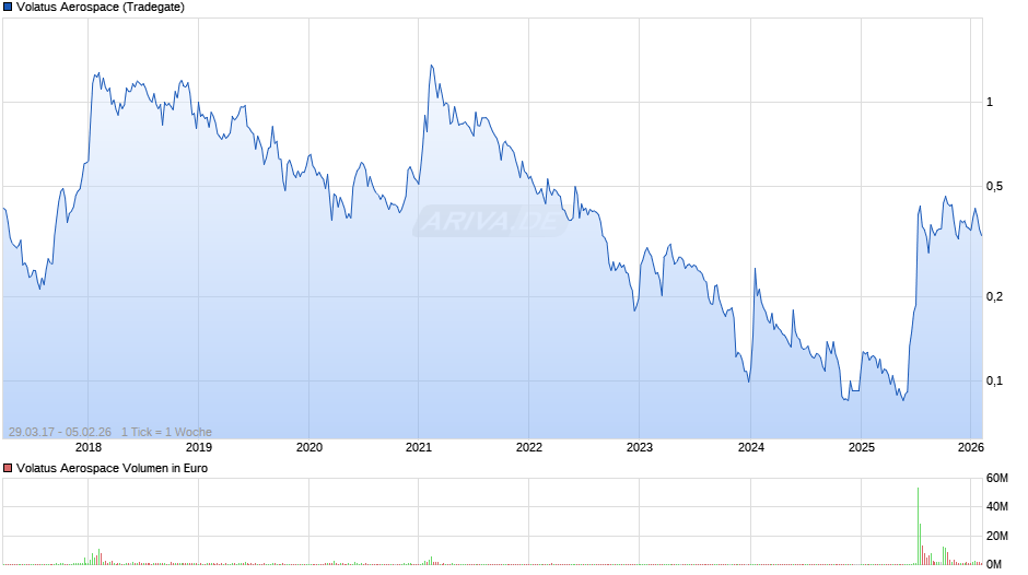 Volatus Aerospace Chart