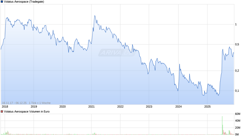 Volatus Aerospace Chart