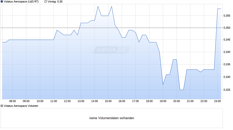 Volatus Aerospace Chart