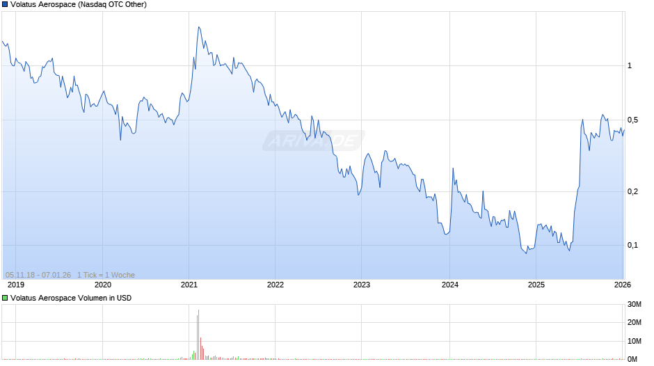 Volatus Aerospace Chart