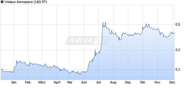 Volatus Aerospace Aktie Chart