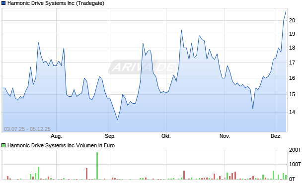 Harmonic Drive Systems Aktie Chart