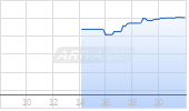 Harmonic Drive Systems Inc Chart