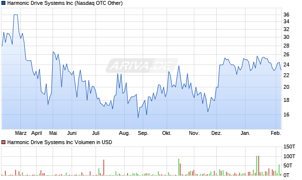 Harmonic Drive Systems Aktie Chart