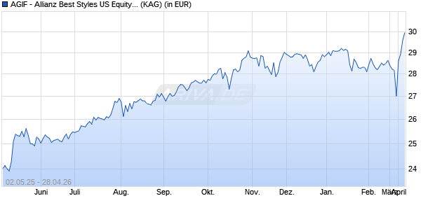 Performance des AGIF - Allianz Best Styles US Equity - AT - USD (WKN A2AKYW, ISIN LU1428085952)