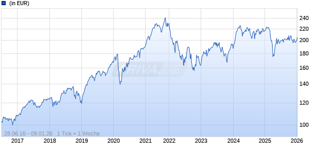 FTGF Franklin Global Long-Term Unconstrained X EUR Acc Chart