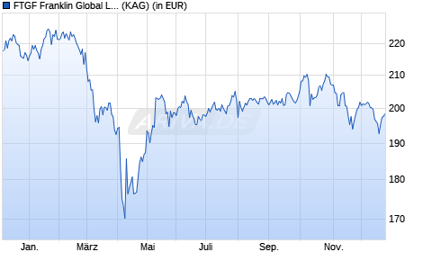Performance des FTGF Franklin Global Long-Term Unconstrained X EUR Acc (WKN A2AKJV, ISIN IE00BYT1LK81)