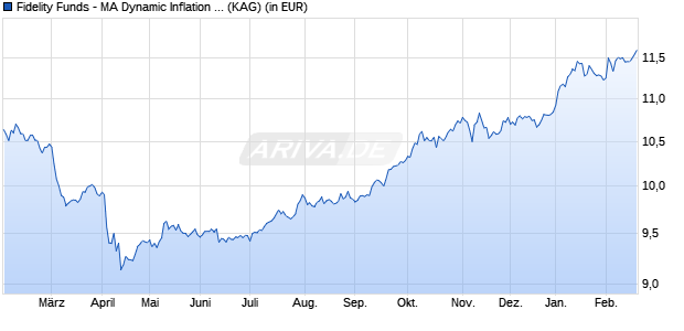 Performance des Fidelity Funds - MA Dynamic Inflation A Acc (USD) (WKN A2AL9C, ISIN LU1431864740)