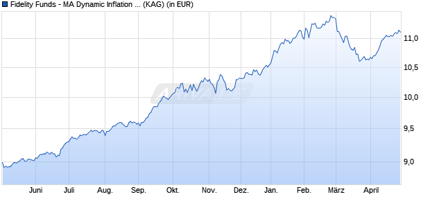 Performance des Fidelity Funds - MA Dynamic Inflation A Acc (EUR) EUR/USD H (WKN A2AL9E, ISIN LU1431865044)