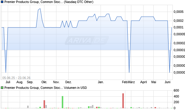 Premier Products Group, Common Stock Aktie Chart