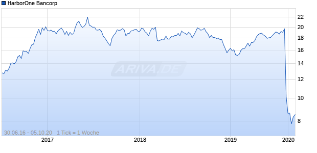 HarborOne Bancorp Chart