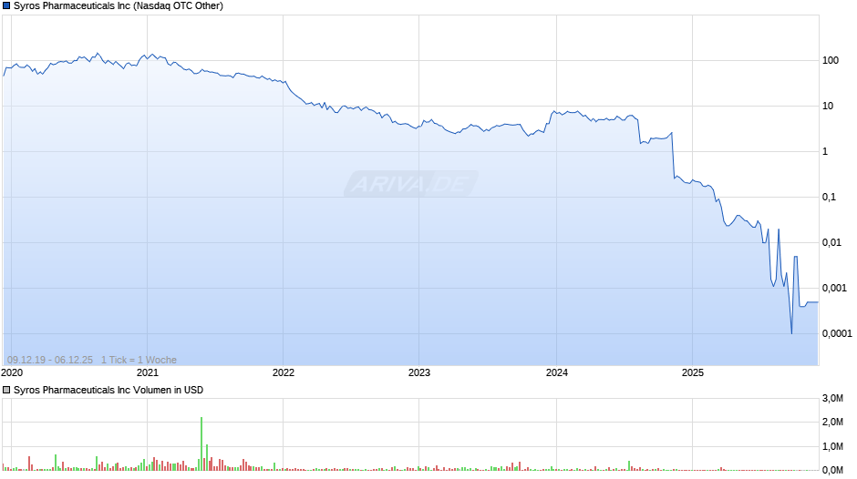 Syros Pharmaceuticals Chart