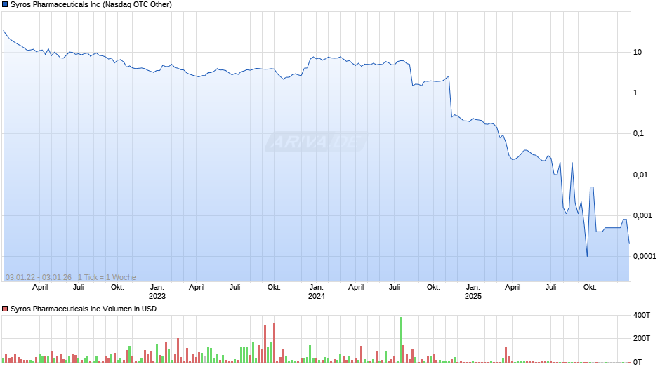 Syros Pharmaceuticals Chart