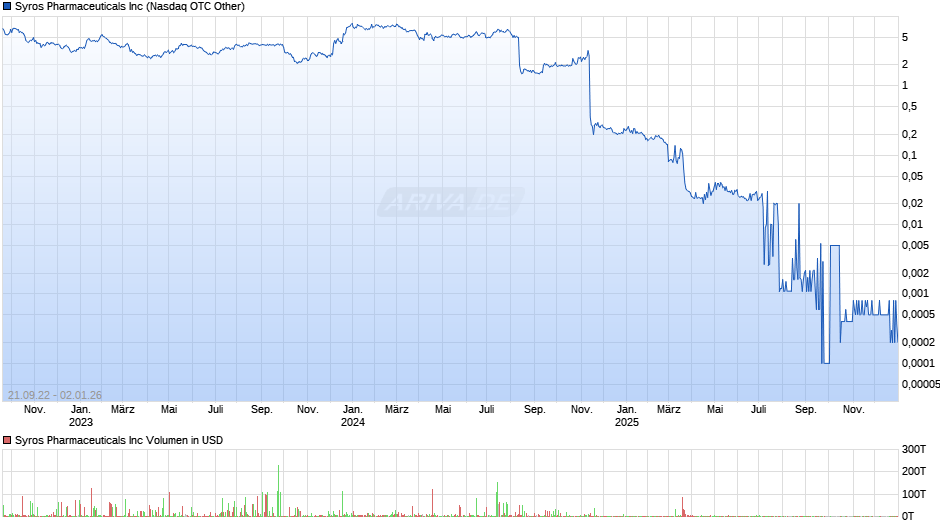 Syros Pharmaceuticals Chart
