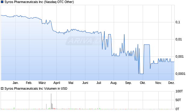 Syros Pharmaceuticals Aktie Chart