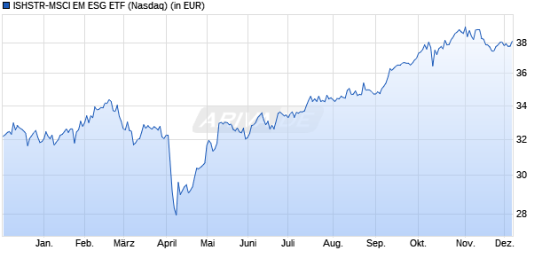 Performance des ISHSTR-MSCI EM ESG ETF (WKN A2DVUH, ISIN US46434G8630)