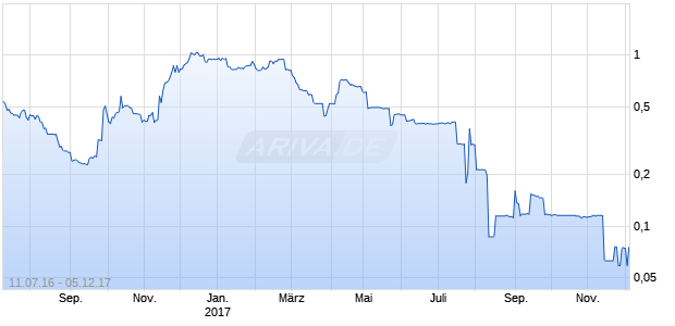 HALIO ENERGY INC. Chart