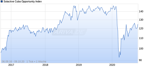 Solactive Cuba Opportunity Index Chart