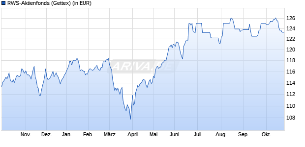 Performance des RWS-Aktienfonds (WKN 976330, ISIN DE0009763300)