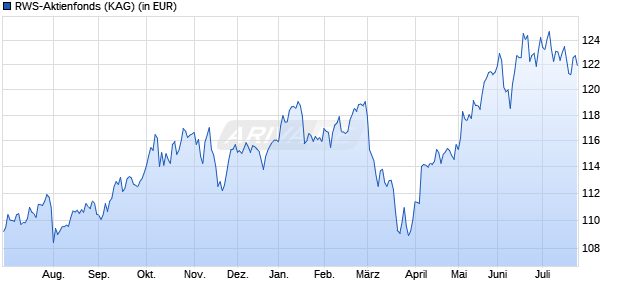 Performance des RWS-Aktienfonds (WKN 976330, ISIN DE0009763300)