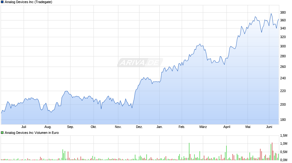 Analog Devices Chart