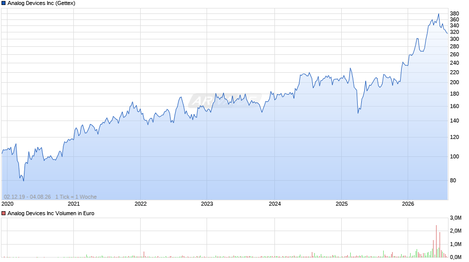 Analog Devices Chart