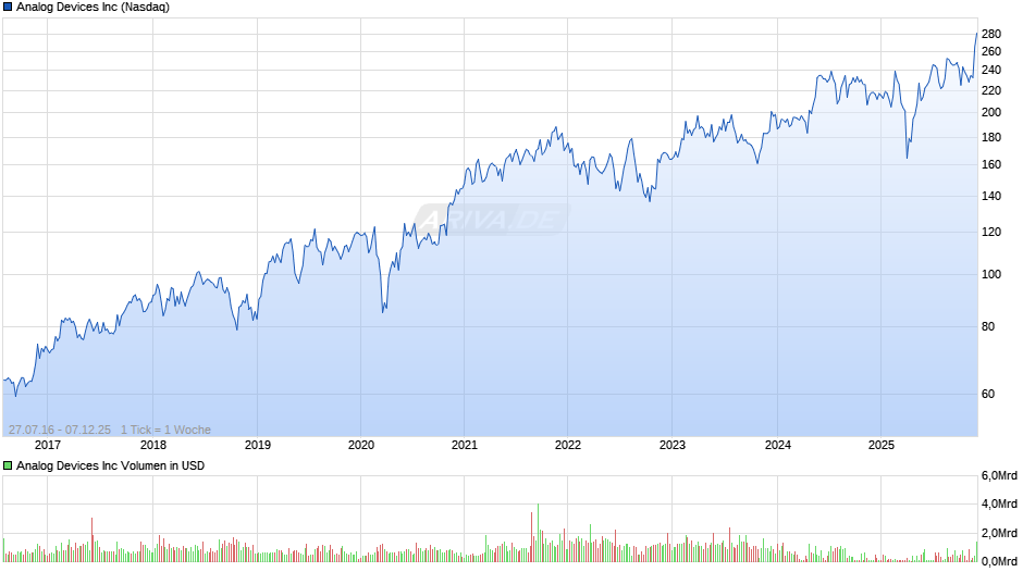 Analog Devices Chart