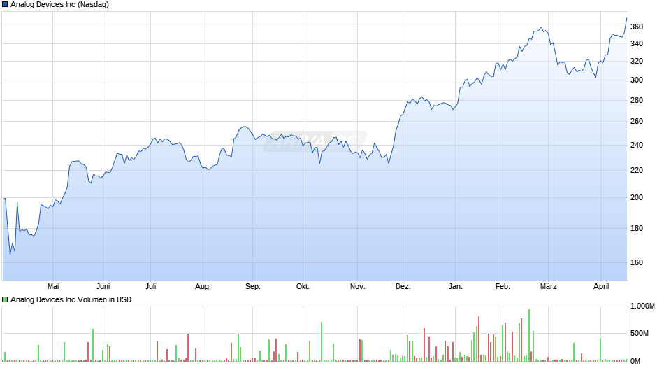 Analog Devices Chart