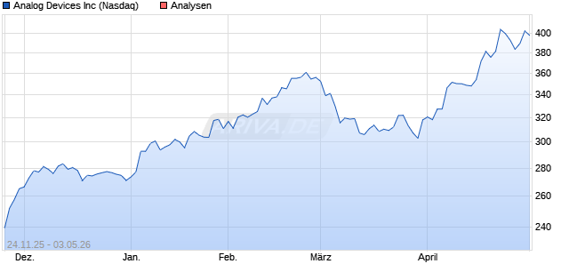Analog Devices Inc Aktie