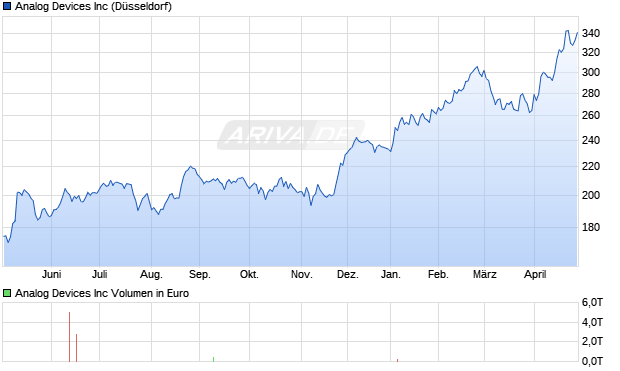 Analog Devices Aktie Chart