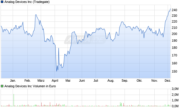 Analog Devices Aktie Chart