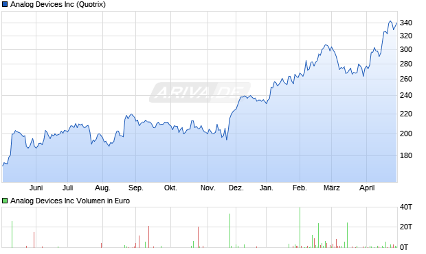 Analog Devices Aktie Chart