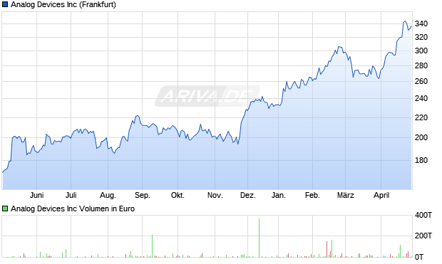 Analog Devices Aktie Chart