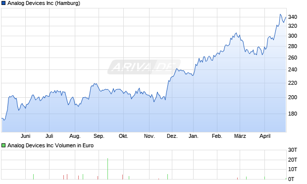 Analog Devices Aktie Chart