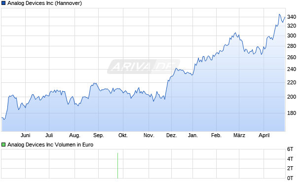 Analog Devices Aktie Chart