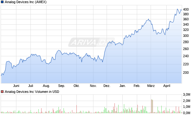 Analog Devices Aktie Chart