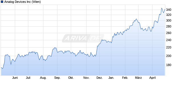 Analog Devices Aktie Chart