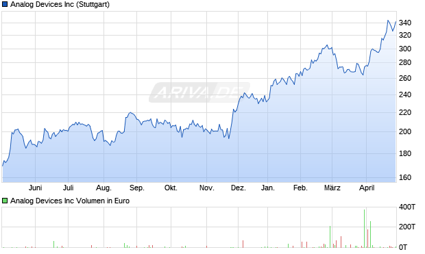 Analog Devices Aktie Chart