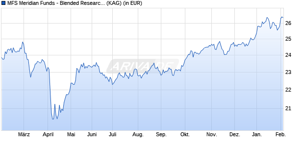 Performance des MFS Meridian Funds - Blended Research European Eqty AH1 USD (WKN A2ACSN, ISIN LU1340705364)