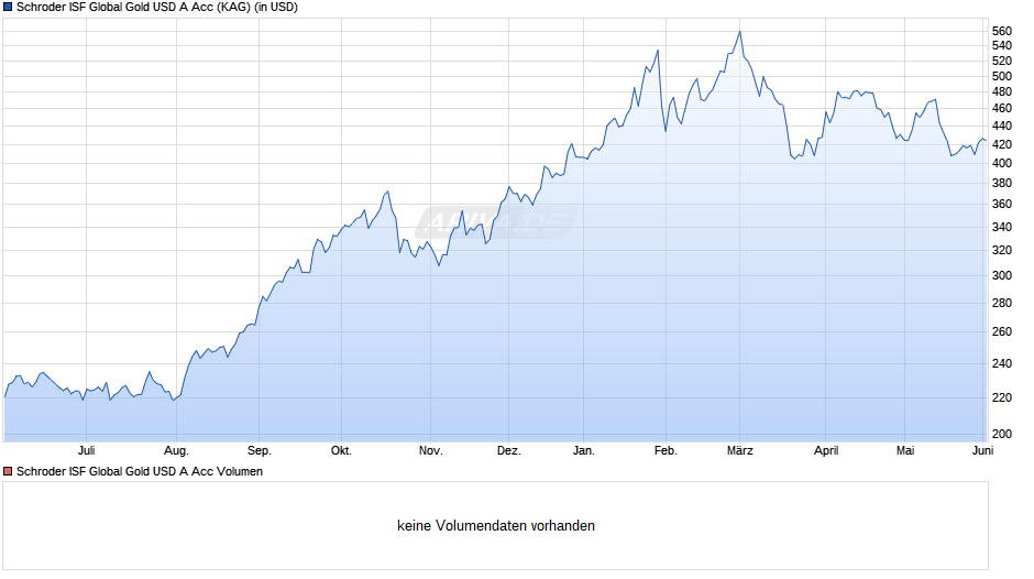 Schroder ISF Global Gold USD A Acc Chart