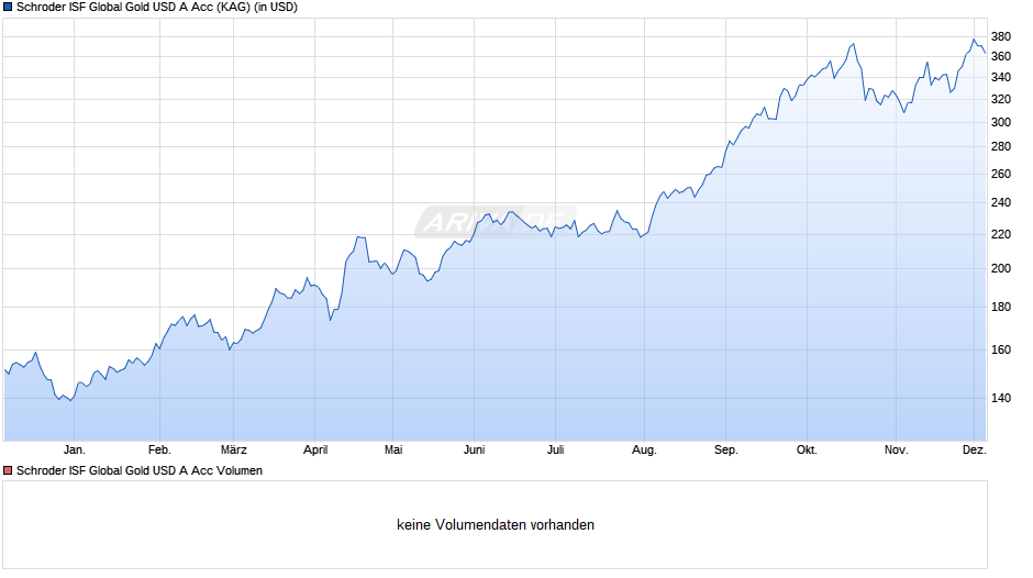Schroder ISF Global Gold USD A Acc Chart