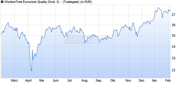Performance des WisdomTree Eurozone Quality Divid. Gwth UCITS ETF EUR Acc (WKN A2AG1G, ISIN IE00BZ56TQ67)