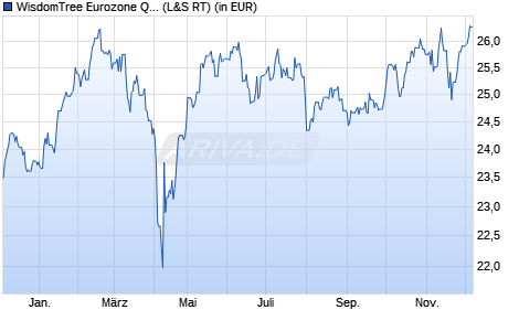 Performance des WisdomTree Eurozone Quality Divid. Gwth UCITS ETF EUR Acc (WKN A2AG1G, ISIN IE00BZ56TQ67)