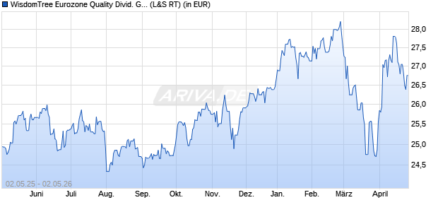 Performance des WisdomTree Eurozone Quality Divid. Gwth UCITS ETF EUR Acc (WKN A2AG1G, ISIN IE00BZ56TQ67)