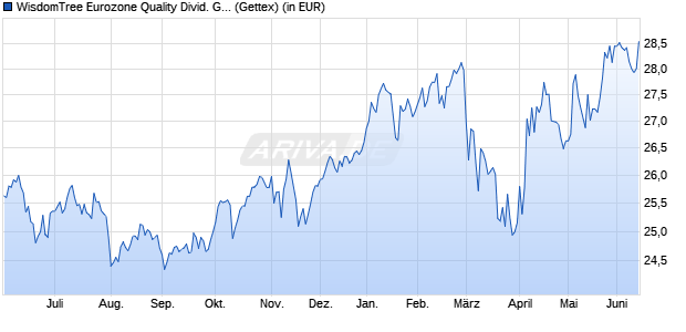 Performance des WisdomTree Eurozone Quality Divid. Gwth UCITS ETF EUR Acc (WKN A2AG1G, ISIN IE00BZ56TQ67)