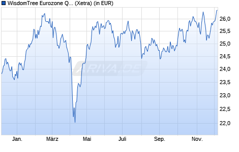 Performance des WisdomTree Eurozone Quality Divid. Gwth UCITS ETF EUR Acc (WKN A2AG1G, ISIN IE00BZ56TQ67)