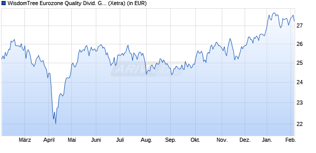 Performance des WisdomTree Eurozone Quality Divid. Gwth UCITS ETF EUR Acc (WKN A2AG1G, ISIN IE00BZ56TQ67)