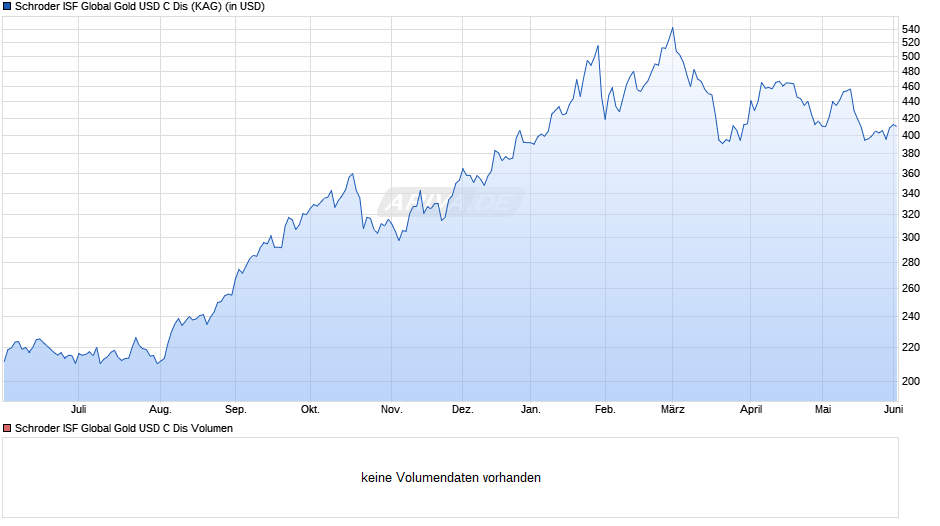 Schroder ISF Global Gold USD C Dis Chart