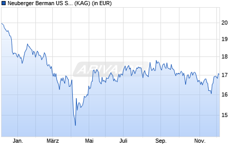 Performance des Neuberger Berman US Small Cap Fund EUR A Acc. (WKN A1JG9N, ISIN IE00B44F1J46)